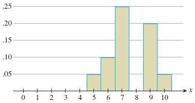 (b) P (X 2) Histograms A histogram is a graphical representation of a probability distribution of a random variable X.