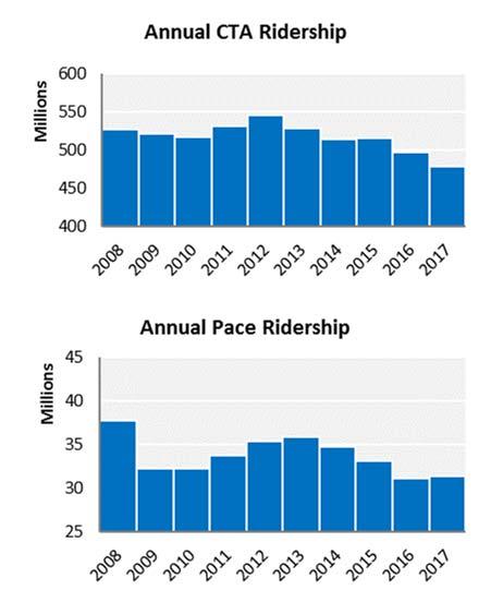 Ridership RTA system ridership was unfavorable to budget by 3.4% through December and down 3.2% compared to prior year. The system recorded 593.6 million unlinked passenger trips, which was 20.