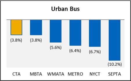 Ridership: Peer Comparison for CTA and Metra The following peer comparisons examine the percent change in ridership through the fourth quarter of 2017, by mode, in comparison to year to date