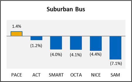 Ridership: Peer Comparison for Pace Pace bus and ADA Paratransit saw annual ridership increases of 1.4% and 0.