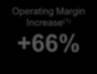 Growth (1)(2) +97% Operating Margin Increase (1) +66%