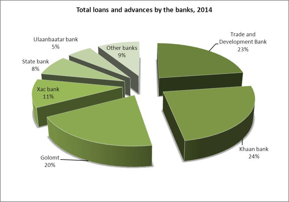 Figure 5. Structure of loans 2014, by the sources Data source: Bank of Mongolia For the month of December 2014, a total amount of MNT 108.