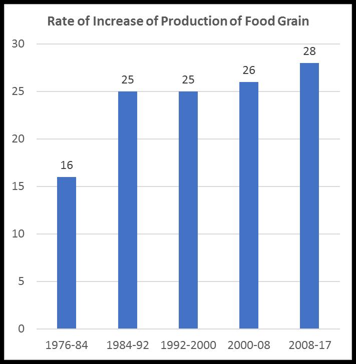 LAST FORTY THREE YEARS PRODUCTION OF FOOD GRAIN Years 1976-77 to 1983-84 1984-85 to 1991-92 1992-93 to 1999-2000 2000-01 to