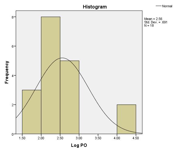 Figure 1: Histogram and normality plot for Offer price Figure 1 shows a histogram and a normality plot for the offer price. It reveals that the offer price was not normally distributed.
