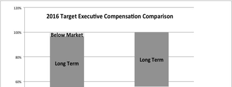 M. S. COOPER Line U- No 1 2 4 1 1 1 1 1 1 Q. What are the specific components of the Company s variable pay programs? A.