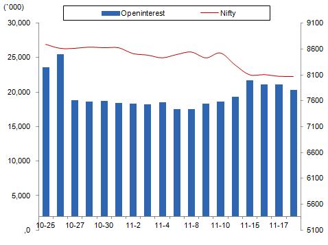 Comments The Nifty futures open interest has decreased by 3.95% BankNifty futures open interest has increased by 6.67% as market closed at 8074.10 levels.
