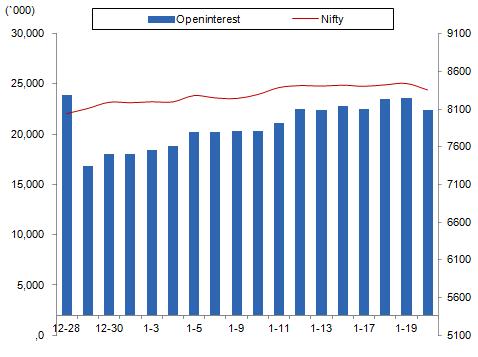Comments Nifty Vs The Nifty futures open interest has decreased by 5.11% BankNifty futures open interest has decreased by 6.84% as market closed at 8349.35 levels.