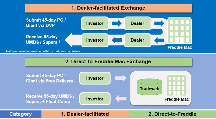 An approved dealer Most dealers will settle on a delivery versus payment basis between holder and dealer ealer delivers free of payment to Freddie Mac May be netted from the price paid by the holder