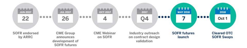 Based on extensive customer input, CME Group launched 3-Month and 1-Month SOFR Futures contracts SOFR Futures Product Development Timeline Oct 1 The 3-Month SOFR futures strip consists of 20
