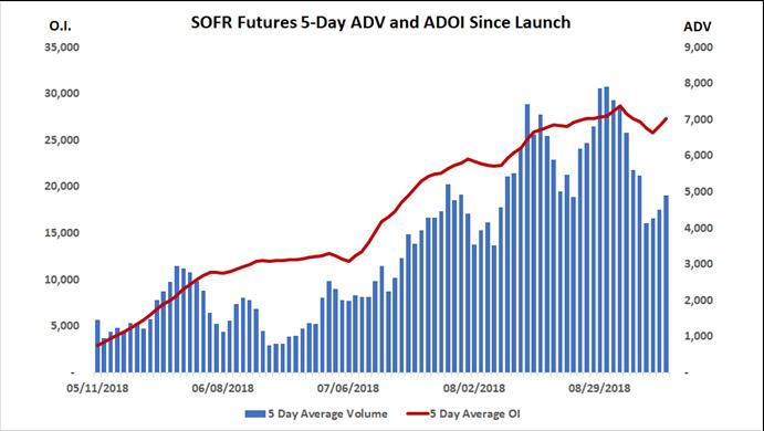 SOFR Update September 2018 CME SOFR Futures In 90 Trading Days (May 7 Sept) $118B in notional open interest (32.
