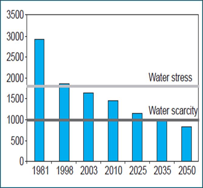 Figure 2: Pakistan: Per capita water availability (cubic meters) Sector Financing 14.
