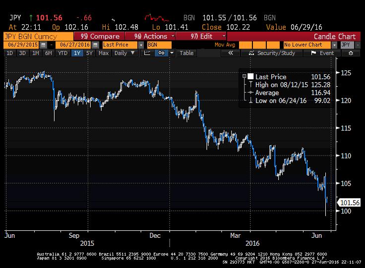 Bloomberg) Japanese Yen: Will remain very volatile in the coming week; the demand for risk