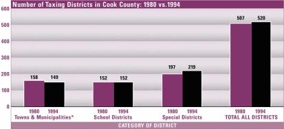6 Cook County Property Taxes, Assessments and Appeals The Civic Federation Taxing Bodies in Cook County: 1980 vs.
