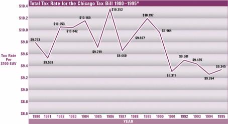 The Cook County Property Tax and Assessment Process 9 City of Chicago Tax Rate: 1980 1995 The following graph shows the change in the overall City of Chicago tax rate from 1980 to 1995.