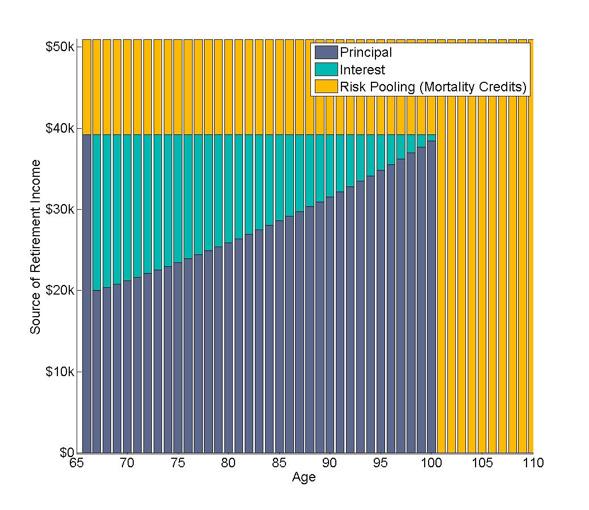 beyond their statistical life expectancy), higher income is supported no matter how long one actually lives. Annuitization reduces concern about outliving assets and provides a license to spend more.