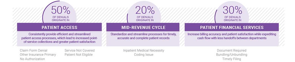 Denials Occur Across Every Aspect of the Revenue Cycle 50% Front* 20% Middle 30% Back