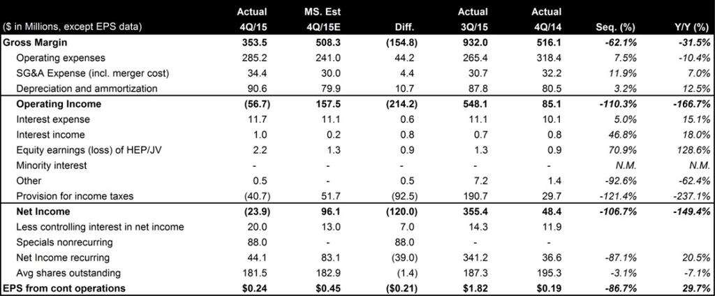 4Q15 Results Snapshot Exhibit 7: HFC 4Q15 Financial Results vs. Morgan Stanley Estimates Source: Company data and Morgan Stanley Estimates Exhibit 8: HFC 4Q15 Operatingl Results vs.