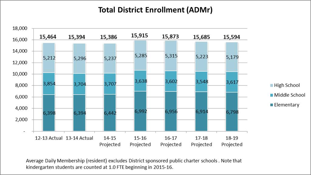Student Enrollment Student enrollment is expressed as resident average daily membership (ADMr). It represents the average annual enrollment for the year and counts kindergarten students at 0.