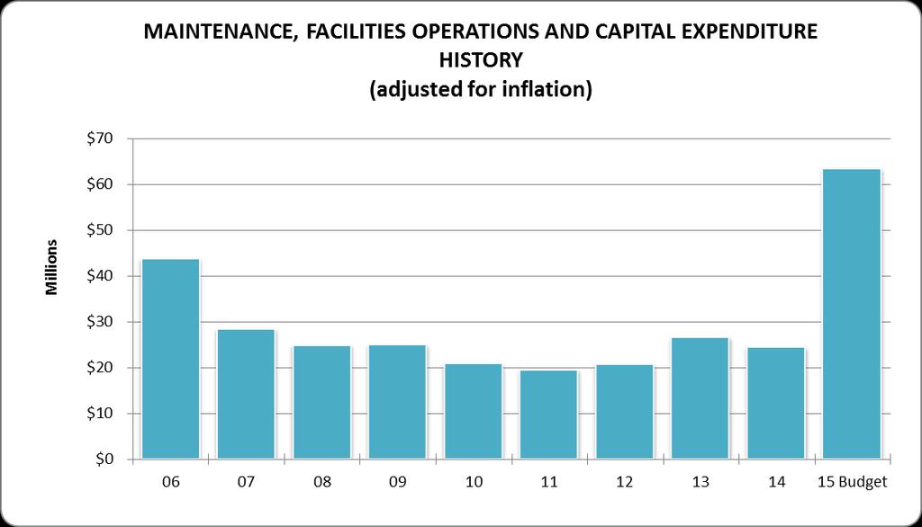 Maintenance & Capital Trends Expenditure totals include General Fund expenditures for repairs, maintenance, capital improvements, and building operations plus capital expenditures paid for from the