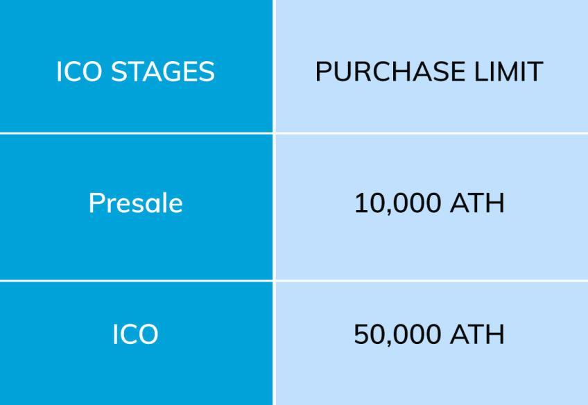 ICO SCHEDULE ICO Purchase Limitations Does ArthaCoin have a referral program? Yes, ArthaCoin has a referral program.