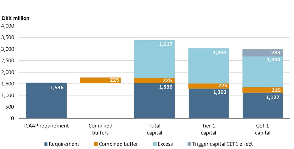 1,617 The combined buffer consists of the capital conservation buffer of 1.875% of REA and the countercyclical capital buffer of country-specific buffer-rates.