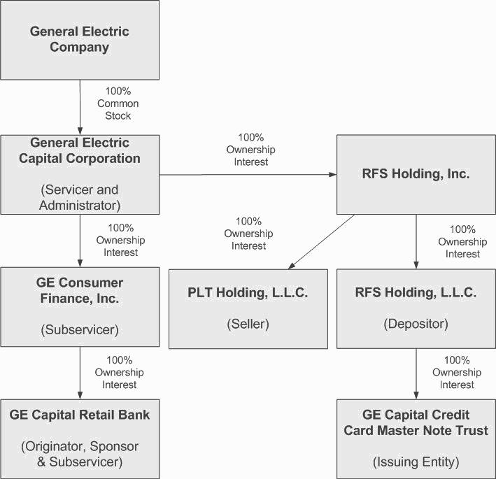 Ownership of Transaction Parties Included in the GE Affiliated Group Federal Income Tax Consequences The following is a summary of the material U.S.