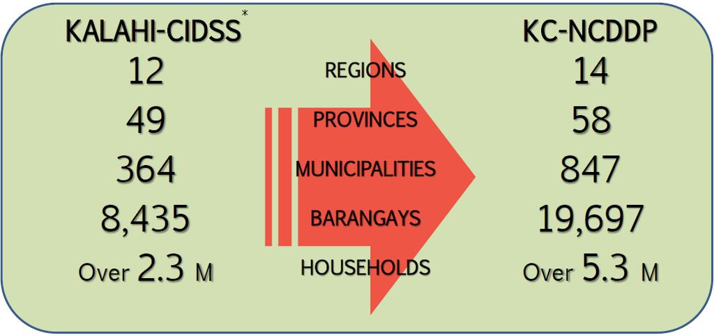 Results Framework Source: KALAHI-CIDSS report for PHL-OGP, April 2015