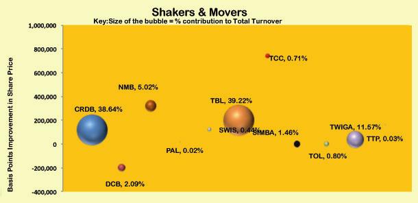 02% of the quarterly turnover respectively. Industrial & Allied Index increased by 6.19% moving from 1,881.74 points on 31st March, 2013 to 1,998.