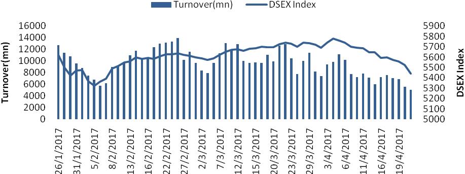 DSE Broad Index (DSEX) DSEX went down by 83.42 points or 1.