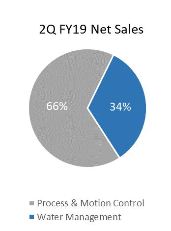 2Q FY19 SUMMARY 2Q FY19 2Q FY18 Change Net Sales (1) $525 $454 16% Growth from: Core 9% Acquisitions 8% Translation (1%) Adjusted EBITDA (1, 2) $115 $96 20% % of Sales 21.9% 21.