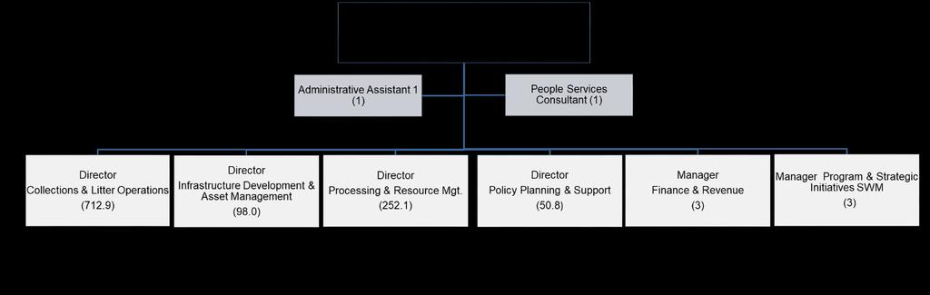 Appendix 1 219 Organization Chart The 219 total staff complement includes the General Manager and staff for a total of 1,122.8 positions, comprising 42.2 capital positions and 1,8.