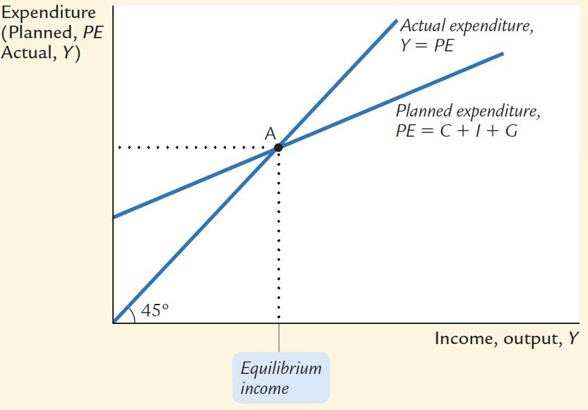 So holding investment, government purchases, and taxes constant, the equilibrium income must satisfy the following equation: Y = C(Y T ) + I + G We can find this equilibrium income by drawing the