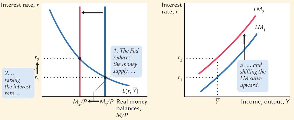 Shifting the LM Curve A decrease in money supply M shifts the