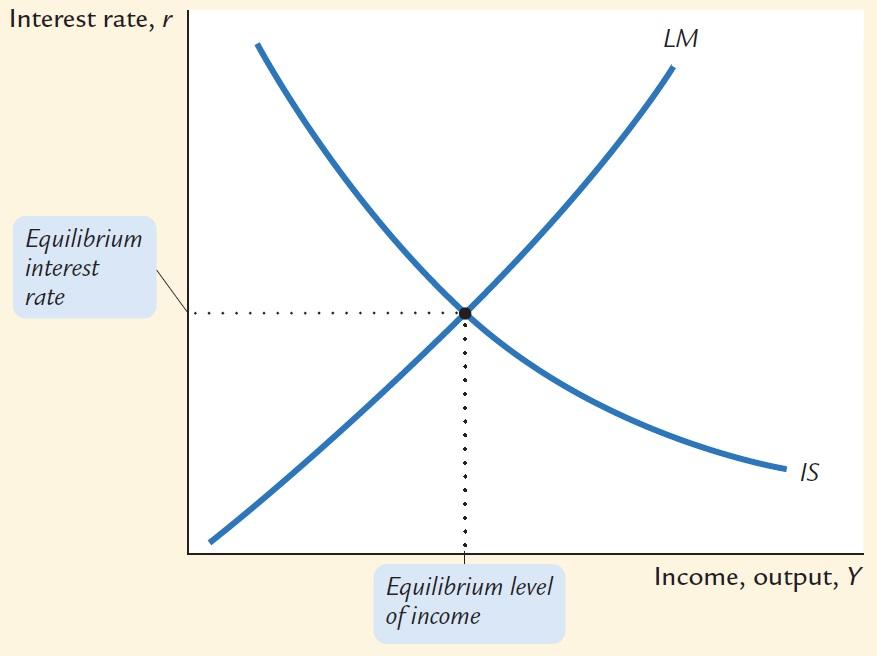 Equilibrium in the IS-LM Model In the end, we have a system of two equations in two unknowns (Y, r): Y = C(Y T ) + I(r) + G, (the IS curve) M P = L(r, Y ).