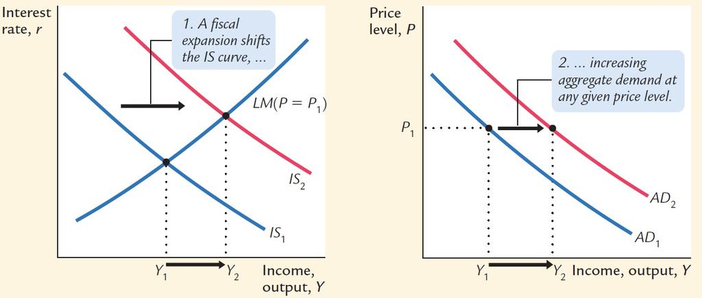 Shifting the Aggregate Demand Curve by Fiscal Policy When there is an increase in government purchases G, for any price level P, the IS