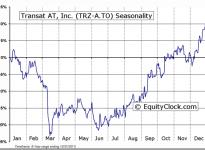 Seasonal Charts A. Sectors and Industries Entering Period of Seasonal Strength Today None. B.