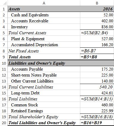 In the following income statement worksheet, which cell has an error?