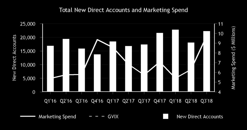 Q3 increasing 23% q/q and 28% y/y Forecasting Q4 marketing spend to be in line with these elevated Q3 levels Impact of increased marketing