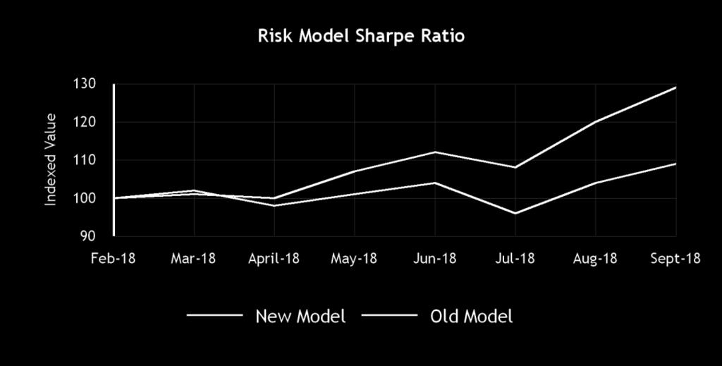 REDUCING REVENUE VOLATILITY Six months into new automated hedging model implementation, GAIN continues to see positive results: Reduced standard deviation of daily P&L by 13% 1 Improved Sharpe ratio