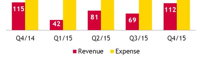 Higher earnings in CIBC FirstCaribbean driven by favourable FX and strong credit performance Lower investment income & gains Adjusted