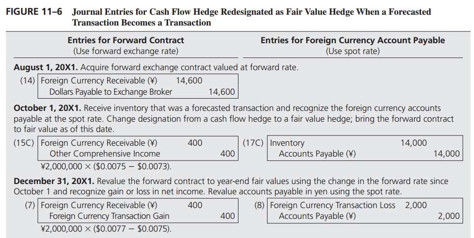 Case 3: Hedging a Forecasted Foreign Currency