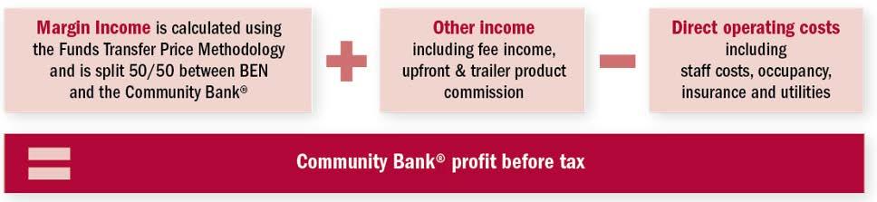 0 Proven, reliable and cost effective distribution strategy Up to 80% of Community Bank profit (after tax) distributed to the