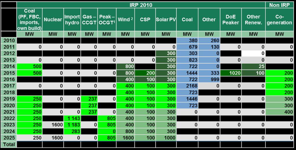 determination 212 (+ 32 MW) 3rd determination 215 (+ 63 MW) IRP 21 capacities and status of