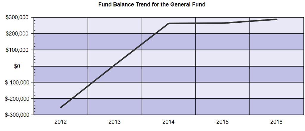 Administration's Discussion and Analysis For the year ended Factors Bearing on the District's Future It is the District's goal to maintain a General Fund equity balance adequate to allow the District