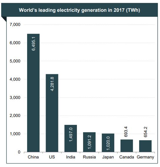 India Among Top Four Power Generating Nations With a generation of 1,497 TWh, India is the third largest producer and the third largest consumer of electricity in the world.