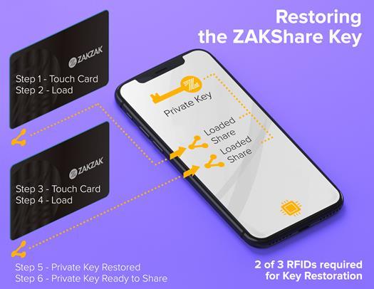 Revenue Model ZAKZAK s revenue will come from the following sources: Exchange Fee ZAKZAK will initially charge a 0.2% fixed fee per trade.
