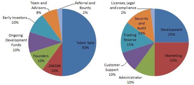 Token Distribution ZAK (ZAKZAK Coin) Token In order to develop, launch and grow the exchange, ZAKZAK is introducing the ZAK Token which will provide small & institutional level participants with the