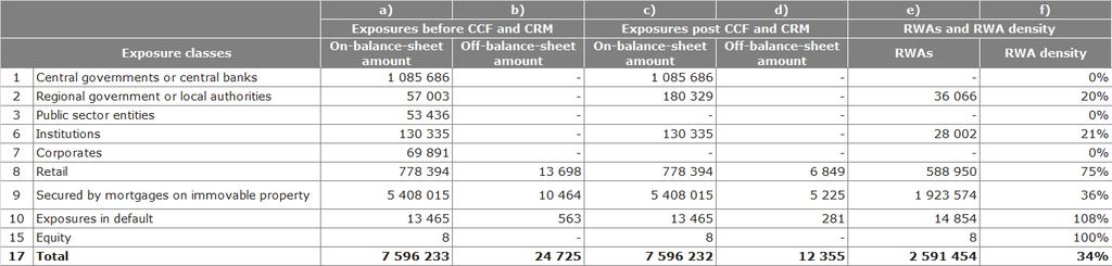 Disclosure on Capital Adequacy of The table below presents credit exposures for which the requirement was calculated using the IRB slotting approach broken down into supervisory categories of risk as