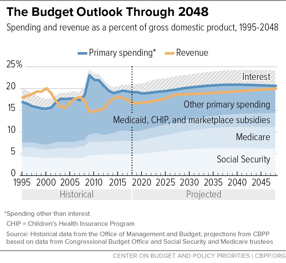 FIGURE 2 The Revenue Outlook Since our previous long-term budget analysis several years ago, Congress enacted the 2017 tax law, which cut taxes and added an estimated $1.
