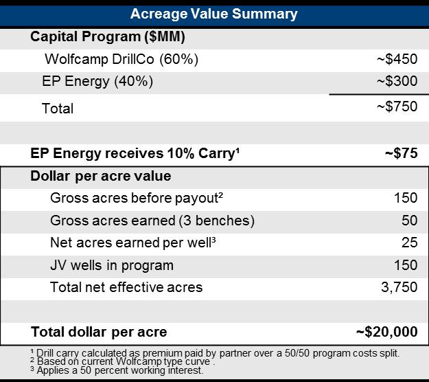 Wolfcamp: JV Increases Program Value Enhances program economics (single well IRRs from 57% to 80%) (1) EPE Improved Returns on Capital 90% Increases near term cash flow and